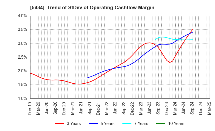 5484 Tohoku Steel Co.,Ltd.: Trend of StDev of Operating Cashflow Margin