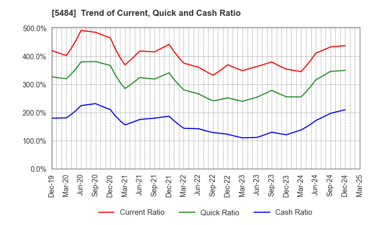 5484 Tohoku Steel Co.,Ltd.: Trend of Current, Quick and Cash Ratio