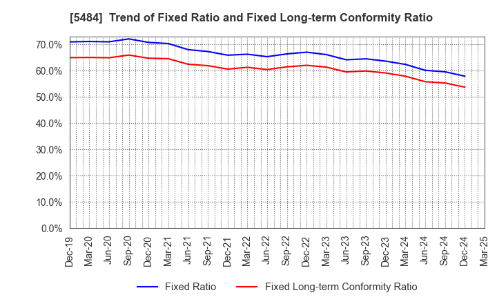 5484 Tohoku Steel Co.,Ltd.: Trend of Fixed Ratio and Fixed Long-term Conformity Ratio