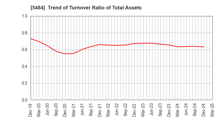5484 Tohoku Steel Co.,Ltd.: Trend of Turnover Ratio of Total Assets