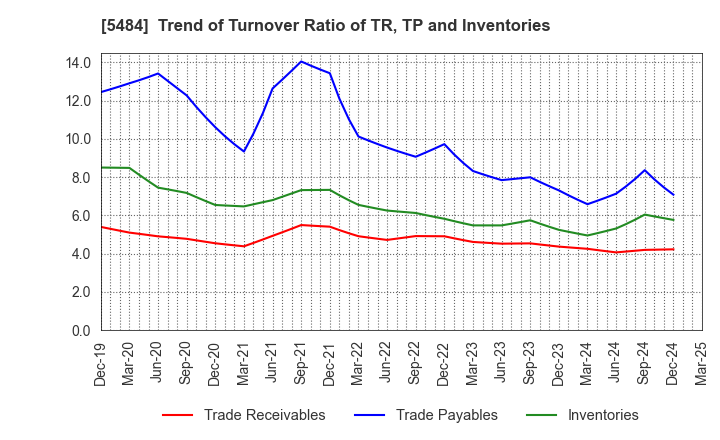 5484 Tohoku Steel Co.,Ltd.: Trend of Turnover Ratio of TR, TP and Inventories