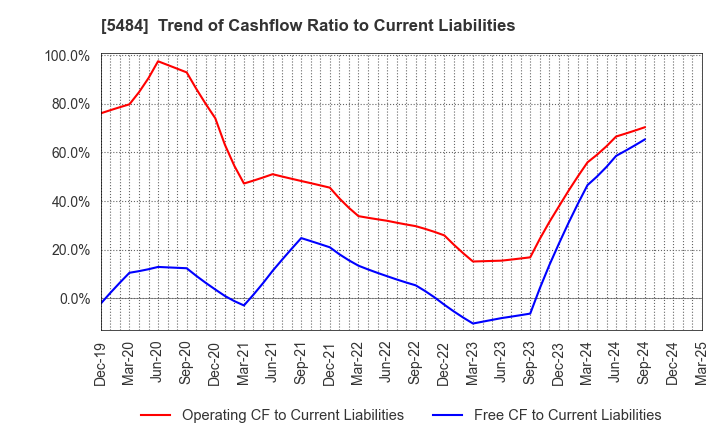 5484 Tohoku Steel Co.,Ltd.: Trend of Cashflow Ratio to Current Liabilities