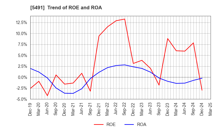 5491 NIPPON KINZOKU CO., LTD.: Trend of ROE and ROA