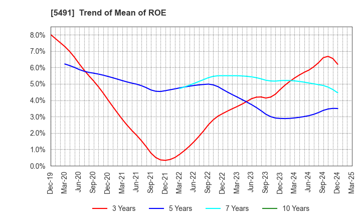 5491 NIPPON KINZOKU CO., LTD.: Trend of Mean of ROE