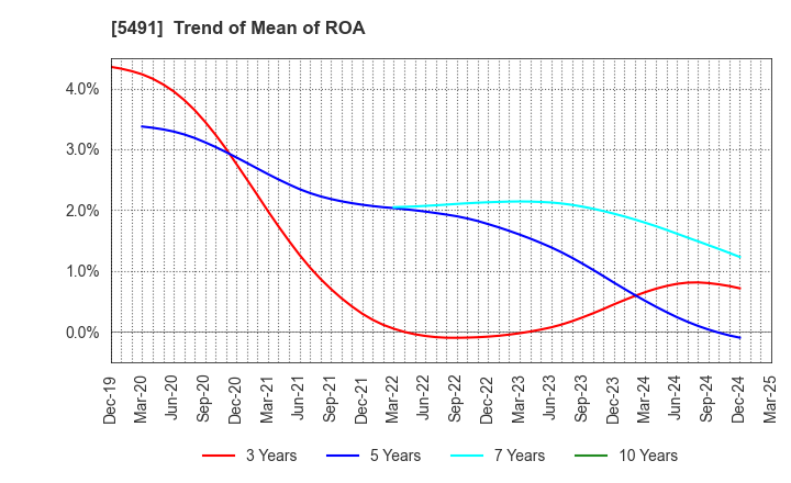 5491 NIPPON KINZOKU CO., LTD.: Trend of Mean of ROA