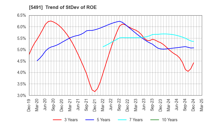 5491 NIPPON KINZOKU CO., LTD.: Trend of StDev of ROE