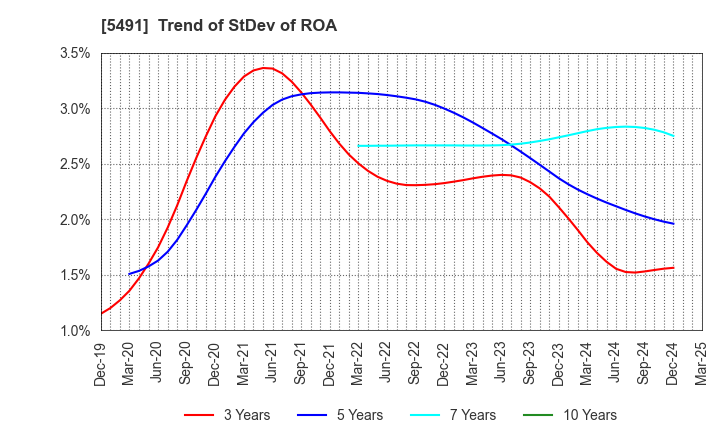 5491 NIPPON KINZOKU CO., LTD.: Trend of StDev of ROA