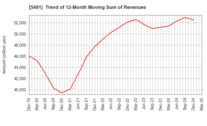5491 NIPPON KINZOKU CO., LTD.: Trend of 12-Month Moving Sum of Revenues