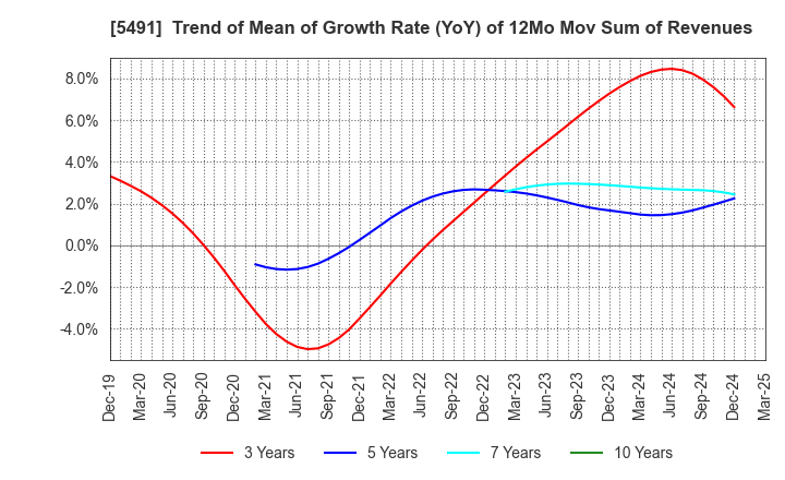 5491 NIPPON KINZOKU CO., LTD.: Trend of Mean of Growth Rate (YoY) of 12Mo Mov Sum of Revenues