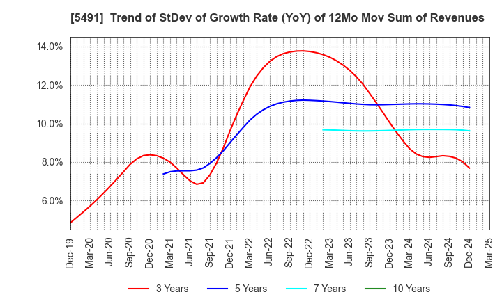 5491 NIPPON KINZOKU CO., LTD.: Trend of StDev of Growth Rate (YoY) of 12Mo Mov Sum of Revenues