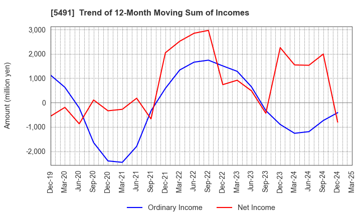 5491 NIPPON KINZOKU CO., LTD.: Trend of 12-Month Moving Sum of Incomes