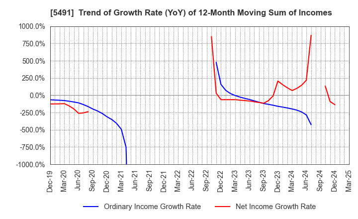 5491 NIPPON KINZOKU CO., LTD.: Trend of Growth Rate (YoY) of 12-Month Moving Sum of Incomes
