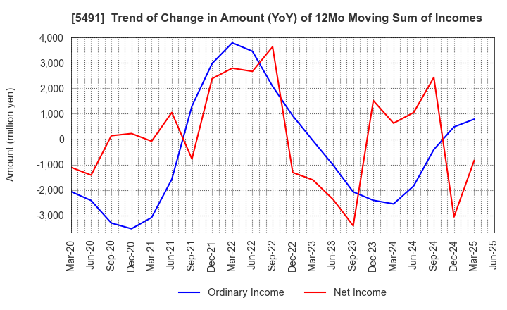 5491 NIPPON KINZOKU CO., LTD.: Trend of Change in Amount (YoY) of 12Mo Moving Sum of Incomes