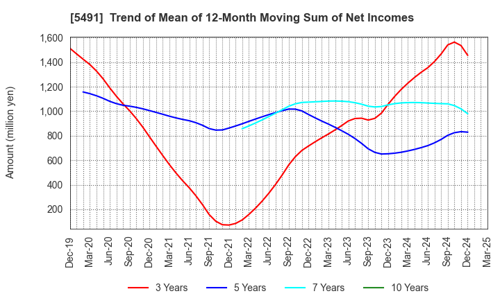 5491 NIPPON KINZOKU CO., LTD.: Trend of Mean of 12-Month Moving Sum of Net Incomes