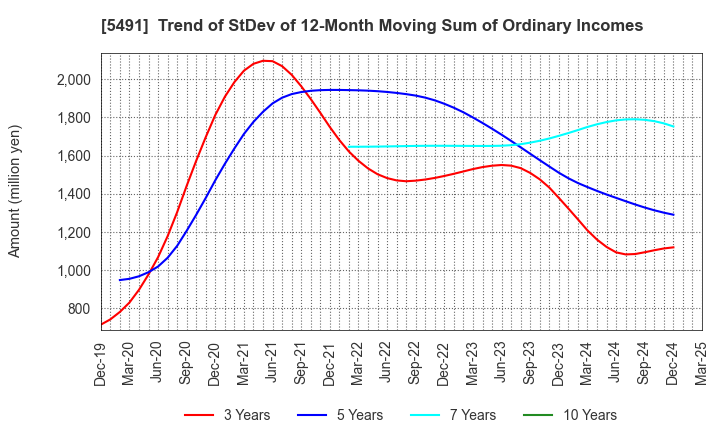 5491 NIPPON KINZOKU CO., LTD.: Trend of StDev of 12-Month Moving Sum of Ordinary Incomes