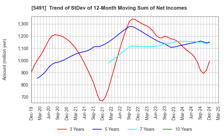 5491 NIPPON KINZOKU CO., LTD.: Trend of StDev of 12-Month Moving Sum of Net Incomes