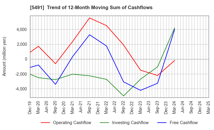 5491 NIPPON KINZOKU CO., LTD.: Trend of 12-Month Moving Sum of Cashflows