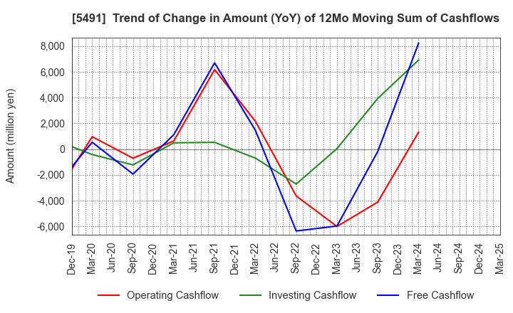 5491 NIPPON KINZOKU CO., LTD.: Trend of Change in Amount (YoY) of 12Mo Moving Sum of Cashflows