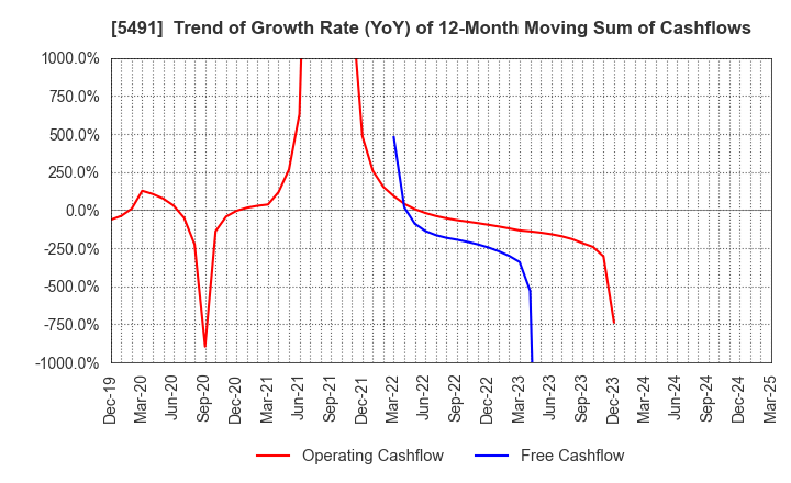 5491 NIPPON KINZOKU CO., LTD.: Trend of Growth Rate (YoY) of 12-Month Moving Sum of Cashflows