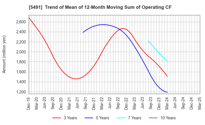 5491 NIPPON KINZOKU CO., LTD.: Trend of Mean of 12-Month Moving Sum of Operating CF