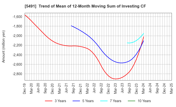 5491 NIPPON KINZOKU CO., LTD.: Trend of Mean of 12-Month Moving Sum of Investing CF