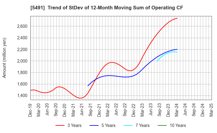 5491 NIPPON KINZOKU CO., LTD.: Trend of StDev of 12-Month Moving Sum of Operating CF