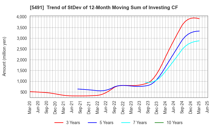 5491 NIPPON KINZOKU CO., LTD.: Trend of StDev of 12-Month Moving Sum of Investing CF