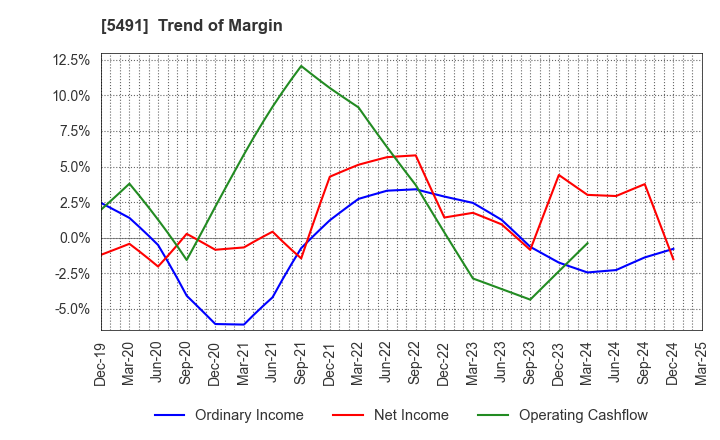 5491 NIPPON KINZOKU CO., LTD.: Trend of Margin