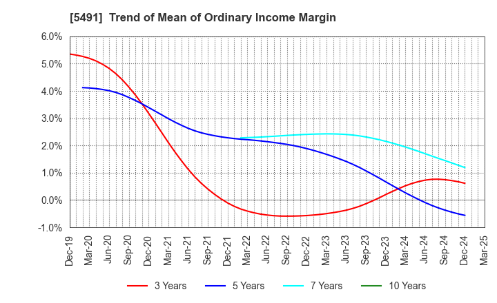 5491 NIPPON KINZOKU CO., LTD.: Trend of Mean of Ordinary Income Margin