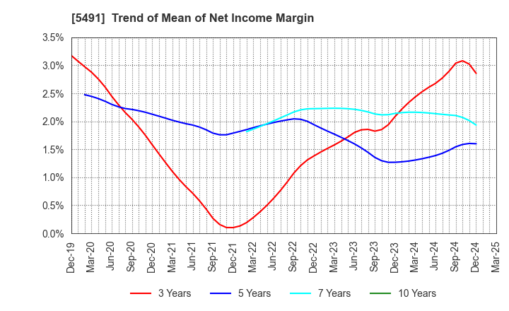 5491 NIPPON KINZOKU CO., LTD.: Trend of Mean of Net Income Margin