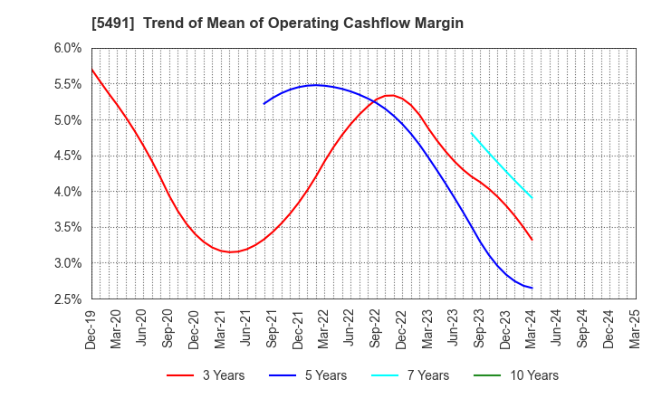 5491 NIPPON KINZOKU CO., LTD.: Trend of Mean of Operating Cashflow Margin