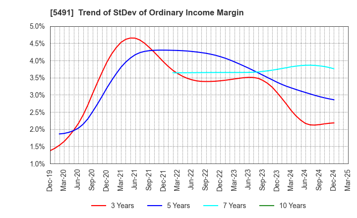 5491 NIPPON KINZOKU CO., LTD.: Trend of StDev of Ordinary Income Margin
