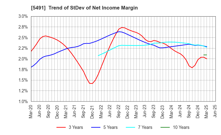 5491 NIPPON KINZOKU CO., LTD.: Trend of StDev of Net Income Margin