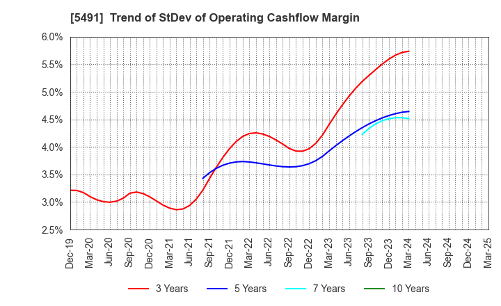 5491 NIPPON KINZOKU CO., LTD.: Trend of StDev of Operating Cashflow Margin