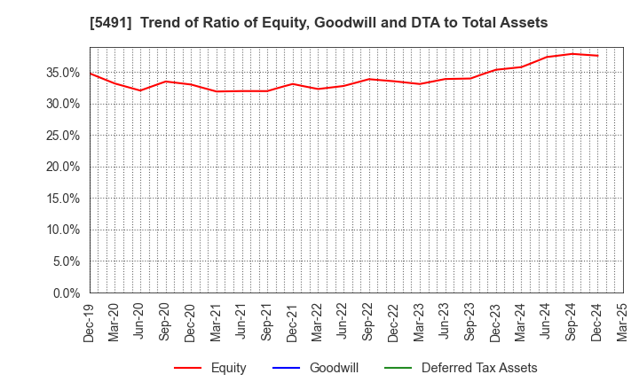 5491 NIPPON KINZOKU CO., LTD.: Trend of Ratio of Equity, Goodwill and DTA to Total Assets