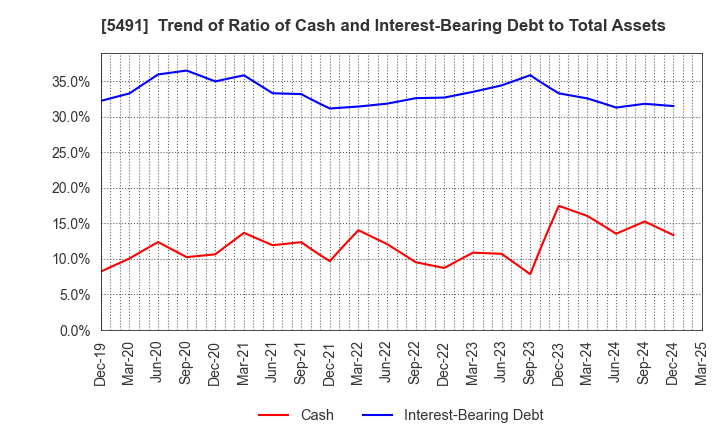 5491 NIPPON KINZOKU CO., LTD.: Trend of Ratio of Cash and Interest-Bearing Debt to Total Assets