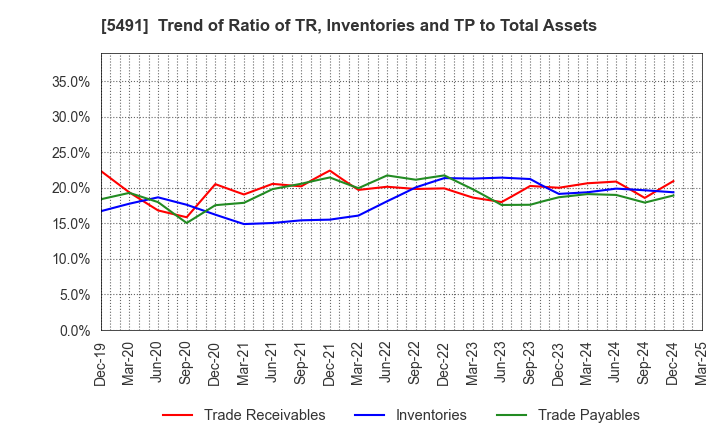 5491 NIPPON KINZOKU CO., LTD.: Trend of Ratio of TR, Inventories and TP to Total Assets
