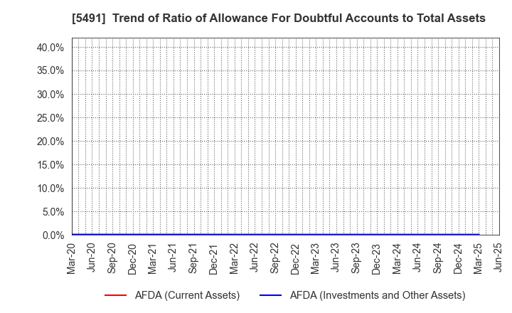 5491 NIPPON KINZOKU CO., LTD.: Trend of Ratio of Allowance For Doubtful Accounts to Total Assets