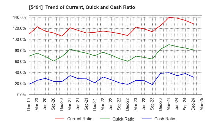 5491 NIPPON KINZOKU CO., LTD.: Trend of Current, Quick and Cash Ratio
