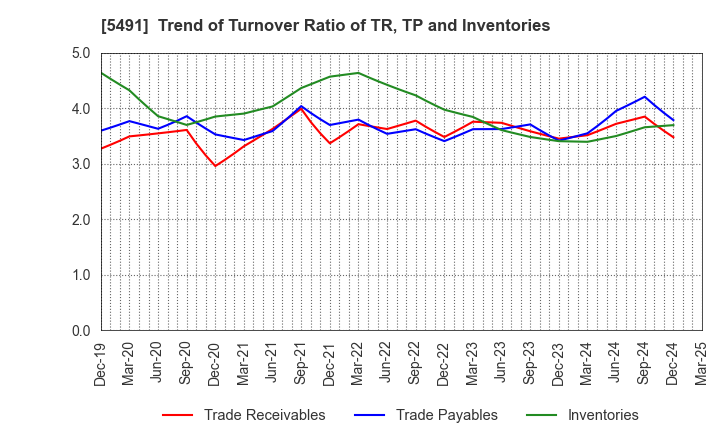 5491 NIPPON KINZOKU CO., LTD.: Trend of Turnover Ratio of TR, TP and Inventories