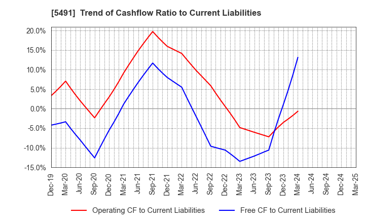 5491 NIPPON KINZOKU CO., LTD.: Trend of Cashflow Ratio to Current Liabilities