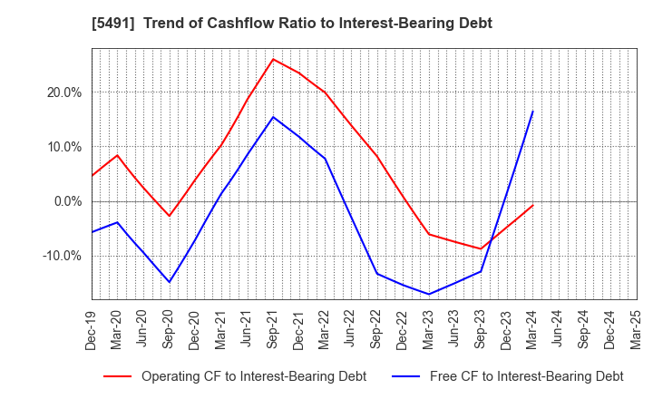 5491 NIPPON KINZOKU CO., LTD.: Trend of Cashflow Ratio to Interest-Bearing Debt