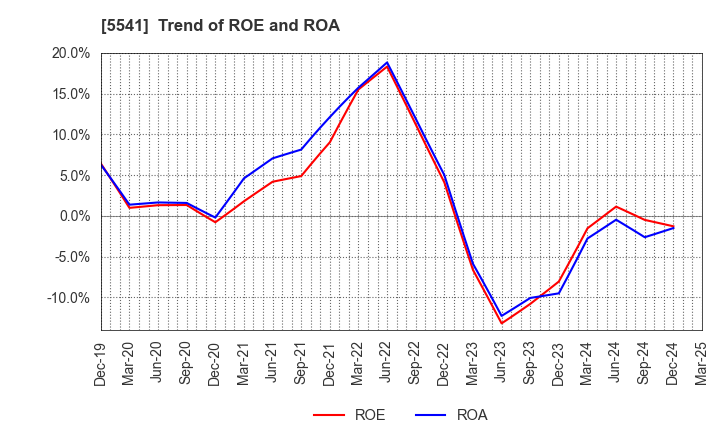 5541 PACIFIC METALS CO.,LTD.: Trend of ROE and ROA