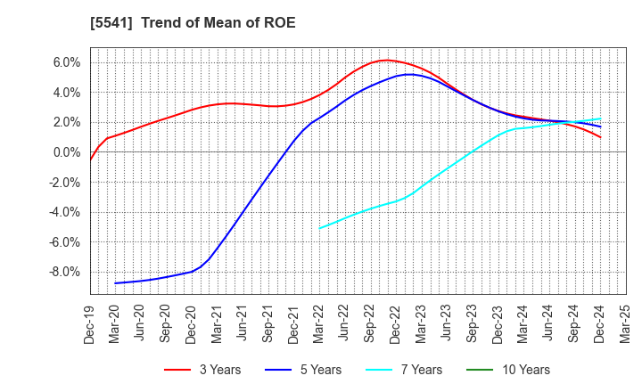 5541 PACIFIC METALS CO.,LTD.: Trend of Mean of ROE