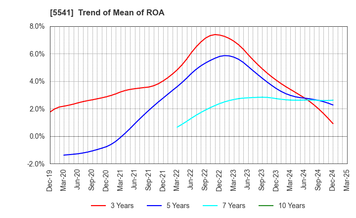 5541 PACIFIC METALS CO.,LTD.: Trend of Mean of ROA