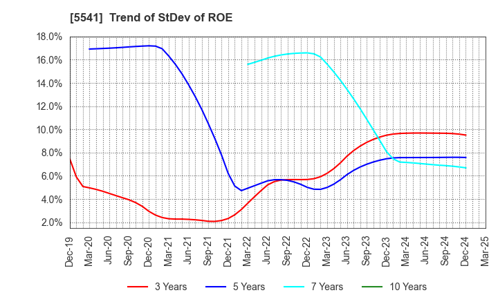 5541 PACIFIC METALS CO.,LTD.: Trend of StDev of ROE