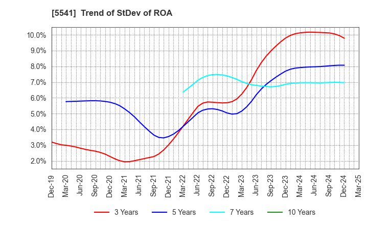 5541 PACIFIC METALS CO.,LTD.: Trend of StDev of ROA