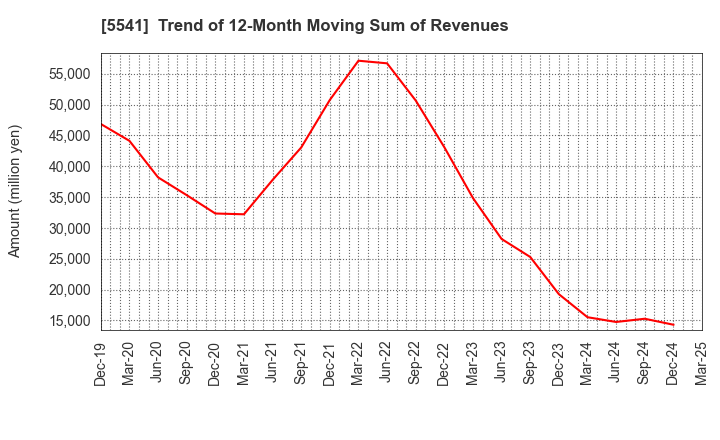 5541 PACIFIC METALS CO.,LTD.: Trend of 12-Month Moving Sum of Revenues