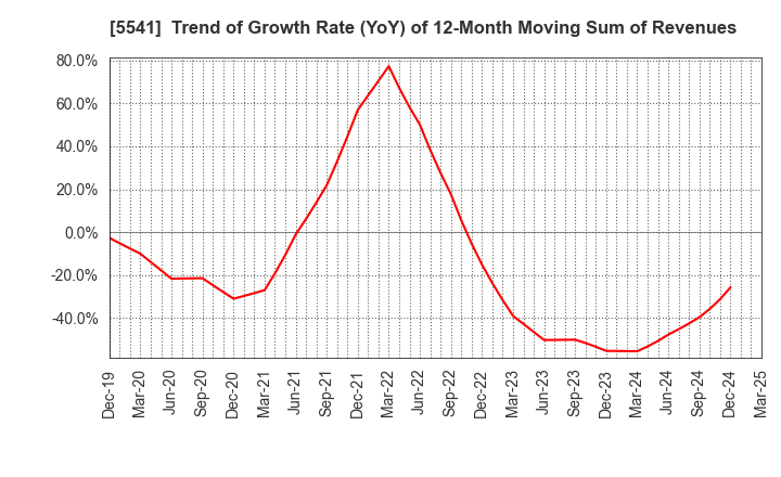 5541 PACIFIC METALS CO.,LTD.: Trend of Growth Rate (YoY) of 12-Month Moving Sum of Revenues