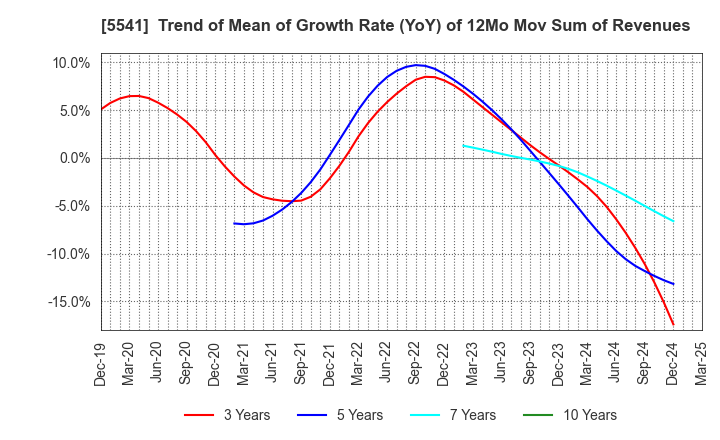 5541 PACIFIC METALS CO.,LTD.: Trend of Mean of Growth Rate (YoY) of 12Mo Mov Sum of Revenues